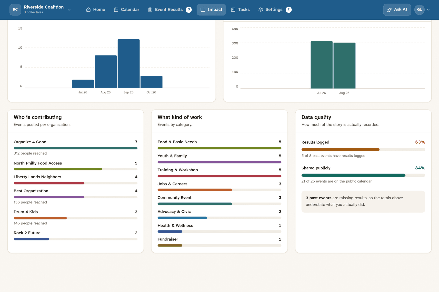 Impact dashboard with a data-quality panel