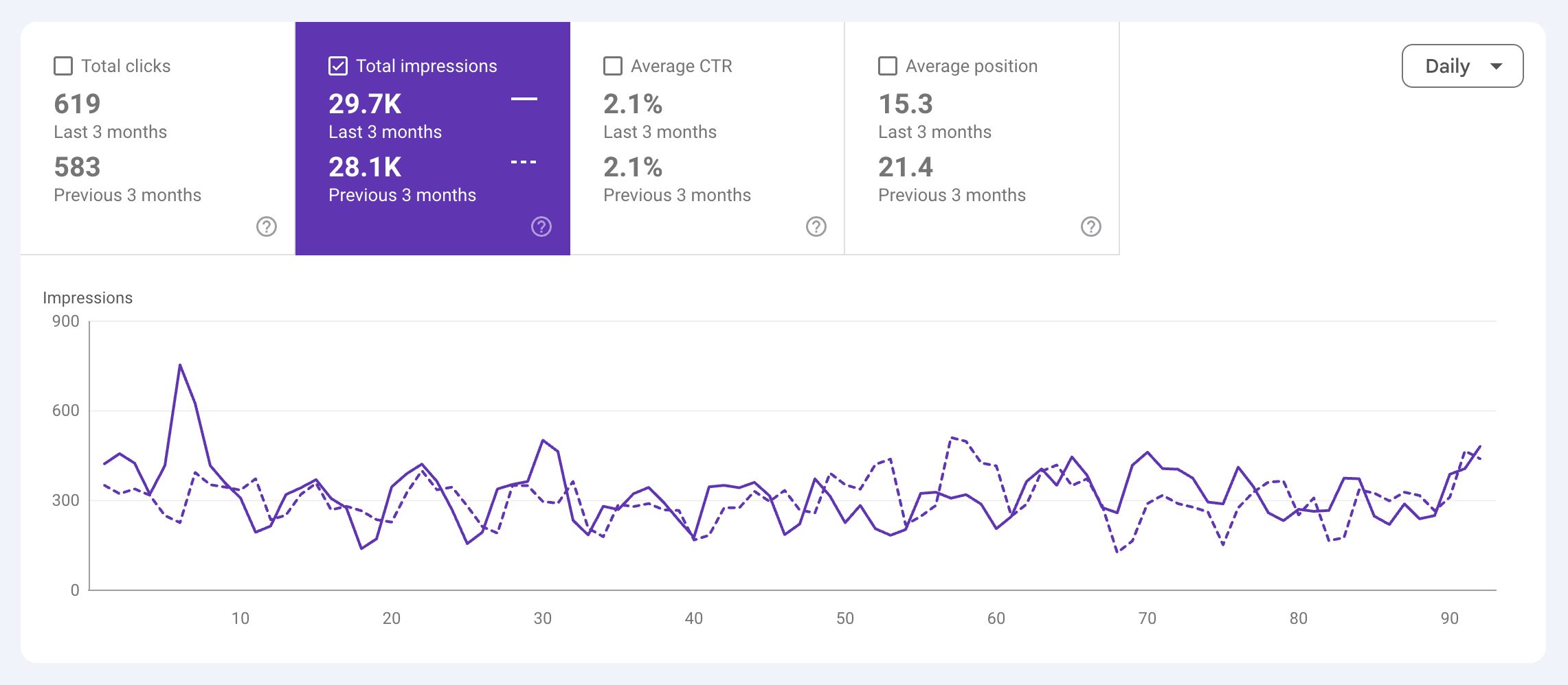 Google Search Console report highlighting position gain