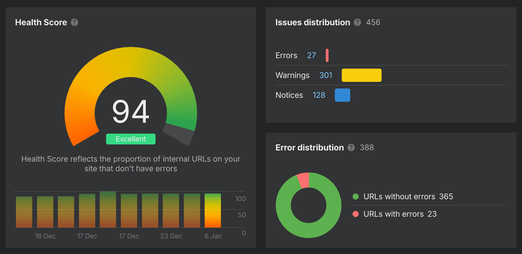 Ahrefs Site Audit snapshot after remediation